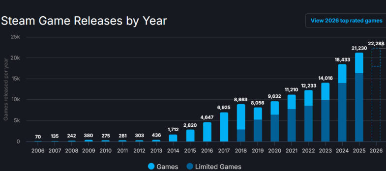 Spiele auf Steam seit 2006